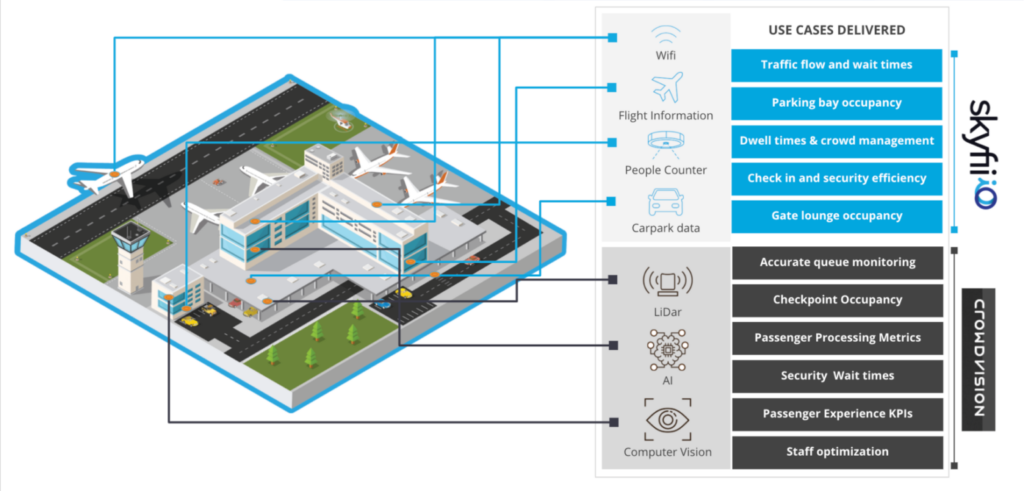 Diagrama Skyfii
